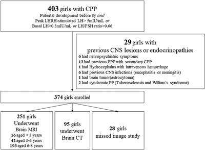 Pathological and Incidental Findings in 403 Taiwanese Girls With Central Precocious Puberty at Initial Diagnosis